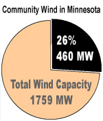 Community Wind in Minnesota