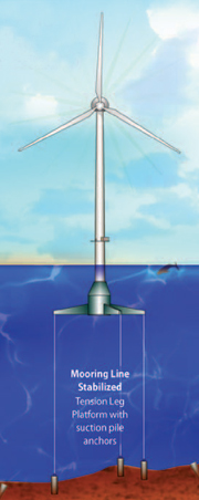 Floating Wind Turbine Concepts